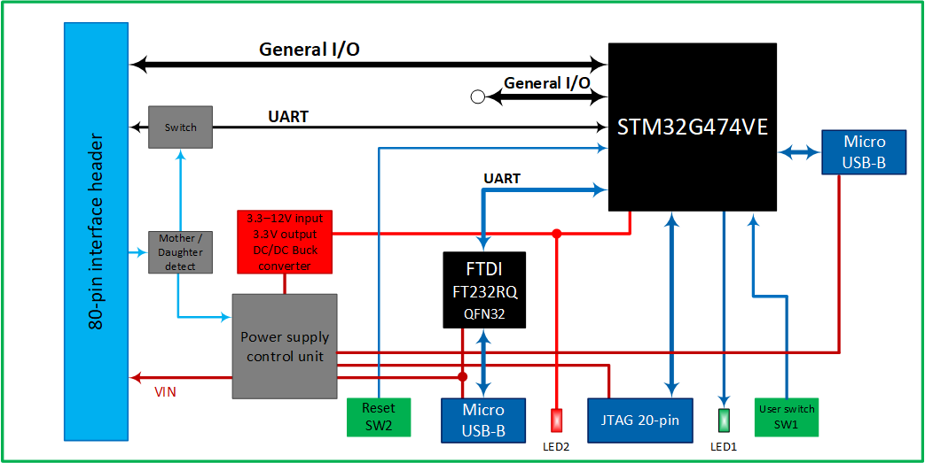 Zest_Core_STM32G474VET Block diagram