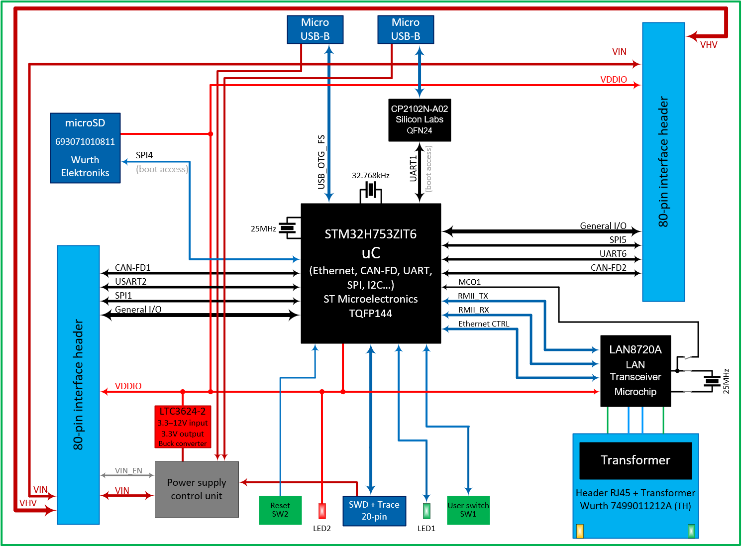 Zest_Core_STM32H753ZIT6 Block diagram