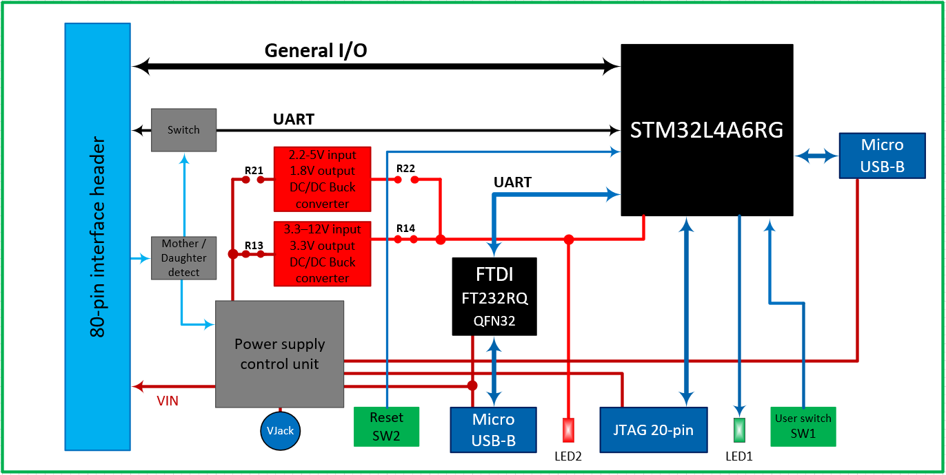 Zest_Core_STM32L4A6RG Block diagram