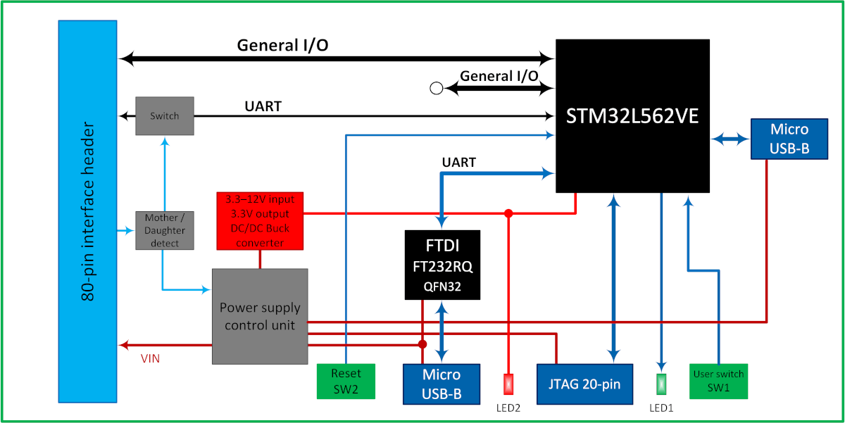 Zest_Core_STM32L562VE Block diagram